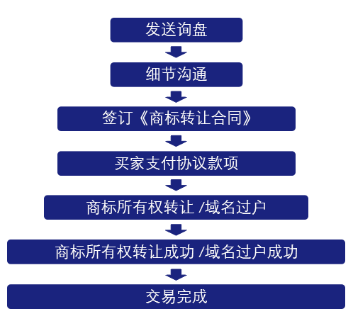 Trademark Transaction Procedure